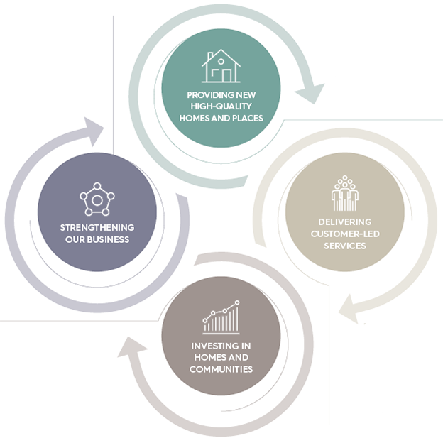 Profit for a social purpose is at the heart of what we do - infographics Profit for a social purpose is at the heart of what we do - infographics