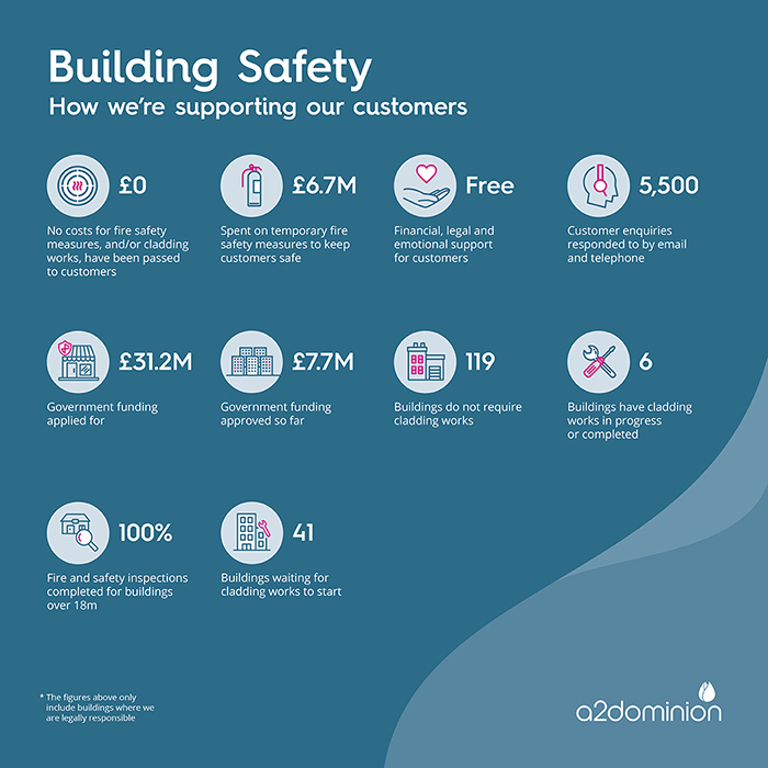 Building safety infographic