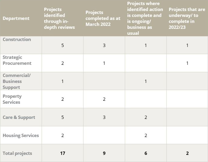 MDS 2021-22 table